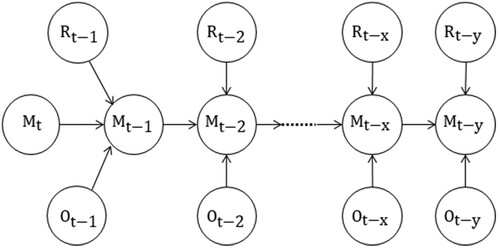 Figure 4. Sample of graphical concept for the multitemporal process for 2018 and 2017, where M = individual year classification, O = approximate oil palm plantation occurrence, and R = approximate rubber plantation occurrence.