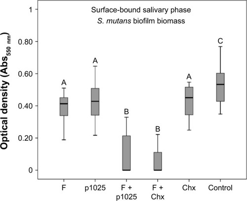 Figure 6 Quantification of Streptococcus mutans biofilm biomass after 24 hours treatment in the surface-bound salivary phase.Notes: Bars indicate minimum and maximum values. Boxes indicate lower and upper quartiles, respectively. Lines in the middle of boxes are medians (n=12). Different uppercase letters indicate statistical differences among the groups, according to Kruskal–Wallis/Mann–Whitney tests (P<0.05).Abbreviations: F, liquid-crystalline formulation; p1025, peptide p1025; Chx, chlorhexidine.