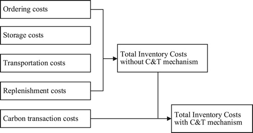 Figure 1. Composition of inventory costs.