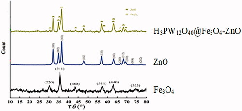 Figure 5. X-ray diffraction pattern of Fe3O4, ZnO, and H3PW12O40@Fe3O4–ZnO samples.