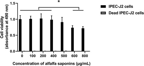 Figure 1. Effects of different concentrations of alfalfa saponins on the viability of IPEC-J2 cells. Dead cells were used as control. In all panels, statistically significant difference between treatments were represented with asterisks (*p < 0.05; **p < 0.01).