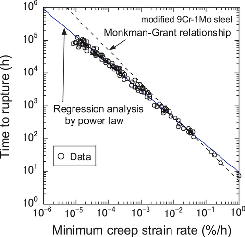 Figure 3. Regression analysis of data by power law.