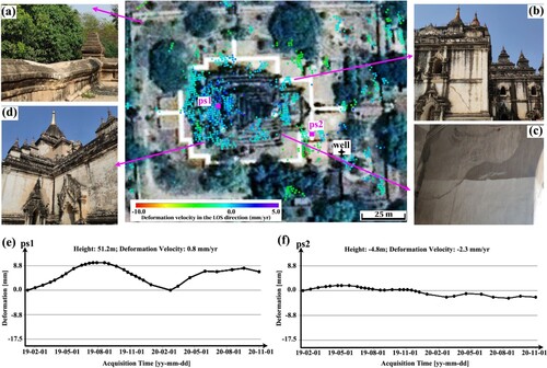 Figure 8. Structural instability observed from InSAR measurements of the Gawdawpalin Pagoda. (a) Field photographs of surface sinking, (b) and (c) cracks observed on the north-east and south-east components, and (d) stability observed on the south-west component of the temple. (e) ps1 and (f) ps2 motion time series. Star denotes the location of the temple pumping well.