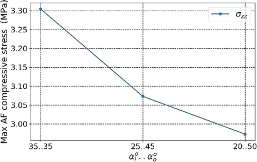 Figure 3. Maximal AF compressive stress with respect to the distribution of α.