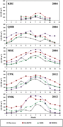 Figure 3. Temporal variations of average monthly ET at five study sites.