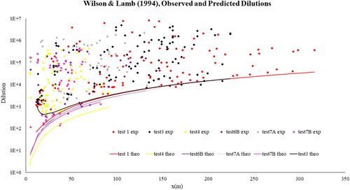 Fig. 7 Observed and predicted dilutions from Wilson and Lamb (Citation1994) (Points are measured observations and curves are model predictions).