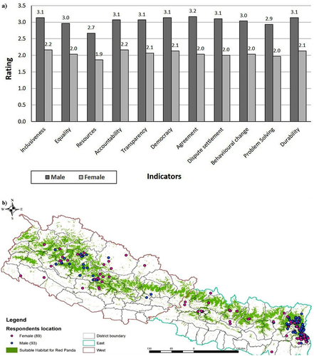 Figure 3. Geographical distribution of respondents and chart of ratings by gender (phone interview).