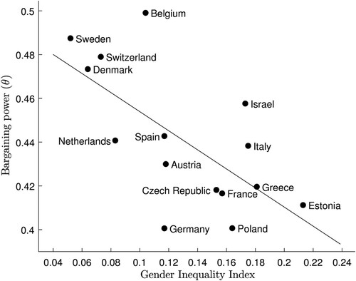 Figure 3 Bargaining power and Gender Inequality Index