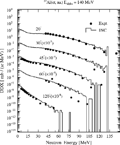 Figure 9. Same as Figure 5, but for 27Al(α, nx) reaction at 140 MeV.