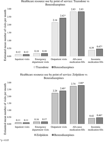 Figure 1 Differences in healthcare resource use between medication groups by point of service *p<0.05.