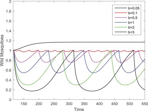 Figure 6. Parameters are given in Equation (Equation22(22) a=0.55,μ1=0.2,ξ1=0.3,μ2=0.2,ξ2=0.3.(22) ). Only the components of the wild mosquitoes are presented in this figure. For the sufficiently small b=0.05, solutions approach the globally asymptotically stable unique fixed point (w0,0) that the wild mosquito component is shown as the very top curve. For b=0.1,0.5,1,2,3, respectively, corresponding periodic solutions exist as shown. The variance of the maximum values of the periodic solutions are not significant for different b, but the minimum values of the periodic solutions are clearly decreased as b increases.