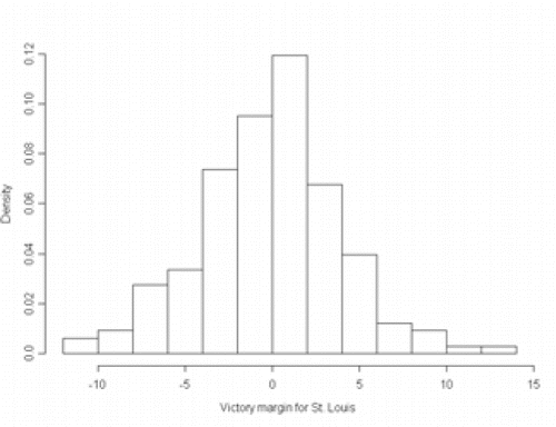 Figure 2. Histogram of Victory Margin for St. Louis.