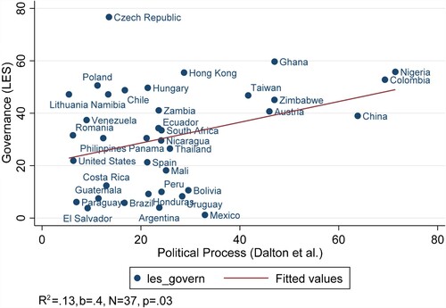 Figure 6. LES Governance vs political process (Dalton, Shin, and Jou, “Popular Conceptions of the Meaning of Democracy”).
