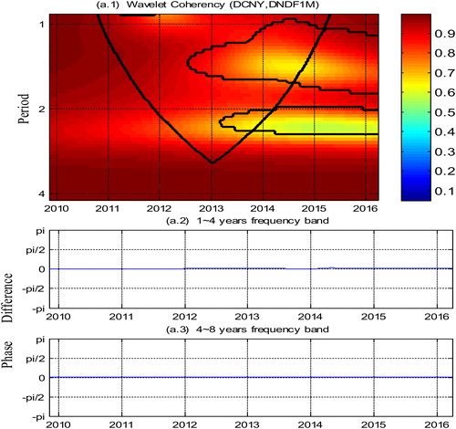 Figure 3. The wavelet coherency (a.1) and frequency band (a.2–a.3) between the D.C.N.Y and D.N.D.F.1M. The y-axis refers to the frequencies (measured in years); the x-axis refers to the time period from 2009 to 2016. The color bar on the right side corresponds to the strength of the correlation at each frequency.