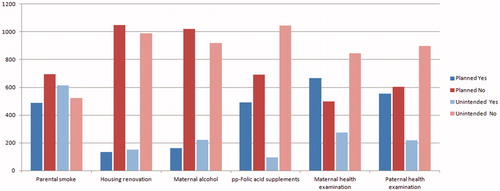 Figure 1. The characteristics in planed and unintended pregnant participants.