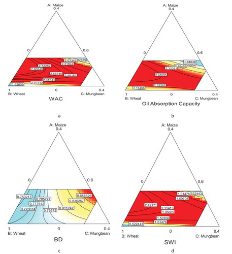 Figure 1. Ternary plots of Water absorption capacity (a) Oil absorption capacity (b) bulk density (c) and swelling index (d).