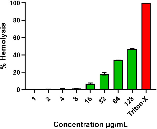 Figure 11 Percentage hemolysis of mice RBCs caused by biosynthesized AgNPs. Triton-X-100 (0.1%) was used as positive control.
