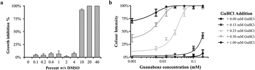 Figure 4. Experimental results for the validation of the screen with known anti-prion compounds. a. the toxicity of DMSO for the primary STRg6 [PSI+] yeast cells. Inhibition was measured through colony counting and was relative to a 0% (inoculated with no DMSO) and 100% (no cell inoculation) growth inhibition. b. percentage curing by guanabenz as a function of the concentration of GuHCl. Each curve represents the addition of a different sub-effective concentration of GuHCl to the growth medium. The color intensity was measured using CID and was relative to controls ([PSI+] had addition of DMSO and [psi−] had addition of 2mM GuHCl).