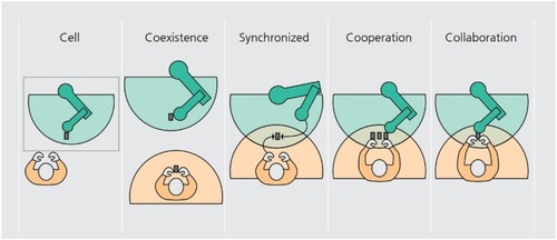 Figure 1. Levels of cooperation between a human and a robot (Bauer et al., Citation2016).