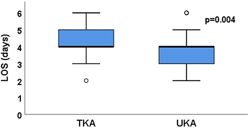 Figure 1 LOS demonstrated by Box-Whisker plot. There was a significant difference between groups (p =0.004).