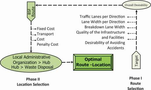 Figure 2. Diagram of a decision support system via zero-one programming models (DSS-ZOPM).