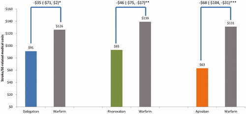 Figure 4. Stroke-related medical costs PPPM for propensity score matched patients. *p = .064; **p = .002; ***p < .001. Abbreviations. PPPM, per patient per month; CI, confidence interval; SE, systemic embolism.