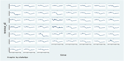 Figure 1. Plot for the “revenue_all” across 51 states.