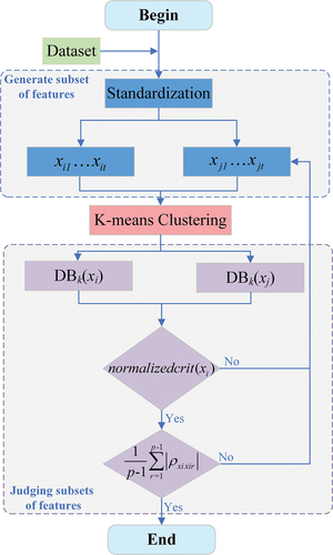 Figure 2. The flow chart of unsupervised feature selection algorithm based on k-means clustering.