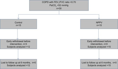 Figure 1 Randomization and follow-up of patients in intervention and control arms.Abbreviations: COPD, chronic obstructive pulmonary disease; FEV1, forced expiratory volume in the first second; FVC, forced vital capacity; PaCO2, partial pressure of carbon dioxide in arterial blood; NPPV, noninvasive positive pressure ventilation.
