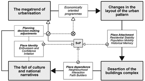 Figure 13. Sense of place strategies for urban development trends.