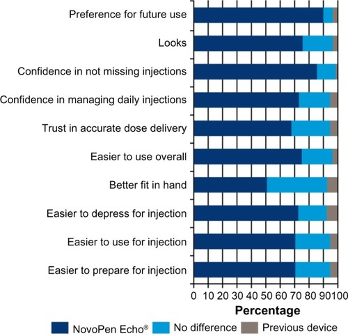 Figure 2 Patient preference for NovoPen Echo® compared with previous device.