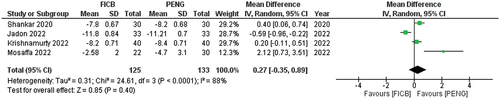 Figure 8. Forest plot for time to first rescue analgesia request postoperatively.