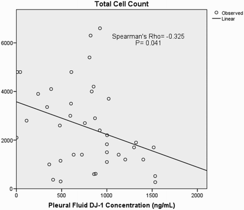 Figure 4 Scatter plot demonstrating the relationship between pleural fluid DJ-1 levels and total cell count.