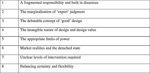 Figure 1. Eight core design governance problematics (source: adapted from Carmona, Citation2016, p. 714).