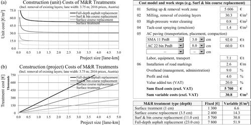 Figure 5. Bottom-up M&R construction cost calculation based on price lists and contractor’s bid prices from Austria. Unit costs (a) and total project costs (b) as a function of the project area for the considered four treatment types.