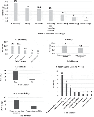 Figure 8. Perception of the Egyptian Physical therapy Educators Regarding the online teaching advantages during COVID-19 outbreak (N = 158 responses).