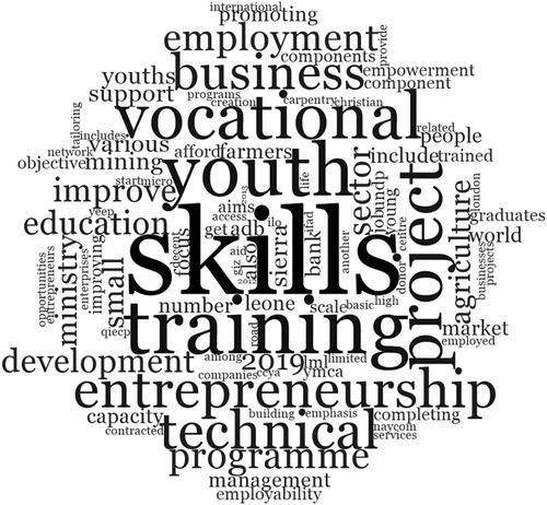 Figure 1. Descriptions of skills development programmes and projects in Sierra Leone.Source: Author’s illustration using data from interviews, donor reports and web pages.