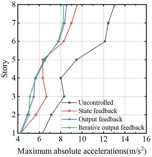 Figure 5. Maximum absolute accelerations.