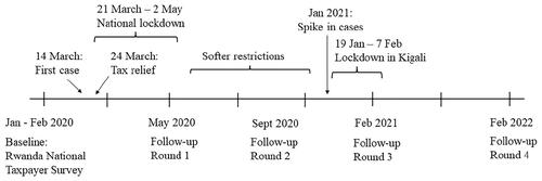 Figure 1. Timeline of crisis and data rounds.