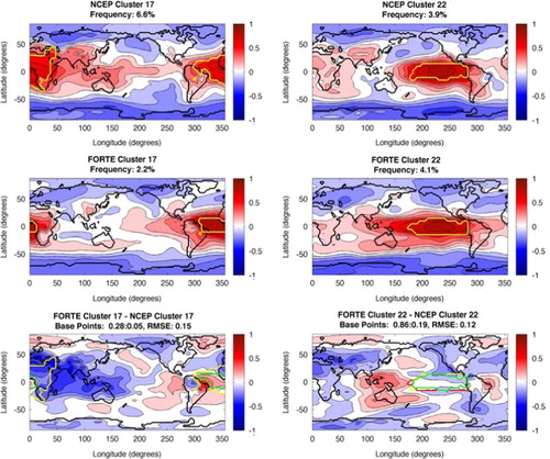 Fig. 6 Same as Fig. 4, except showing the African Monsoon and ENSO.