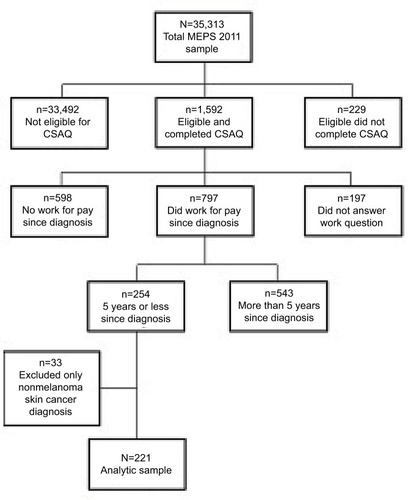 Figure 1 Sampling flow chart of cancer survivor subsample generated from the 2011 MEPS of the CSAQ (N=221).Abbreviations: CSAQ, Cancer Self-Administered Questionnaire; MEPS, Medical Expenditure Panel Survey.