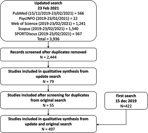 Figure 2. Flow chart of study inclusion process of the repeated search performed.