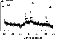 FIgure 3X–ray diffraction pattern of an as–deposited lithium–cobalt–oxide film on Al substrate. The indexed peaks are from the diffraction of CoO.