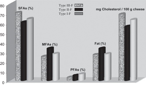 Figure 2 Total content of different fatty acids, fat, and cholesterol of the fresh cheeses.
