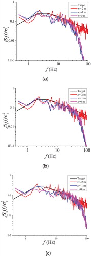 Figure 11. Spectra of the longitudinal velocity component in comparison with the target spectrum: (a) Δl=2 cm, (b) Δl=1 cm, (c) Δl=0.5 cm.