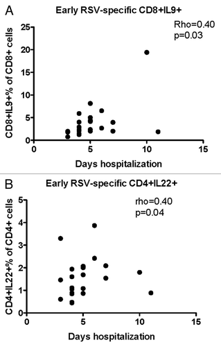 Figure 3. Significant correlations of the severity of RSV infection with early T cell responses (first week of disease). Data were derived from 25 subjects with acute RSV disease. Severity of RSV disease was measured by the duration of hospitalization. RSV-specific CD8+IL-9+ (A) and CD4+IL-22+ (B) were enumerated by flow cytometry and expressed as percentages of the parent CD4+ population. Coefficients of correlations and P values were generated using the Spearman correlation analysis.