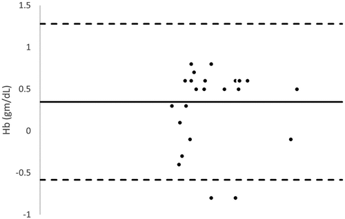 Figure 5. Bland–Altman analysis between baseline noninvasive Hb (SpHb) and Laboratory hemoglobin (Invasive Hb).