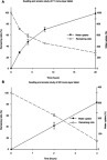 Figure 7 Water uptake (%) and remaining profiles of (A) F1 monolayer tablet and (B) 3 monolayer tablet (n=3, means ± SD).