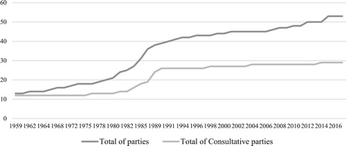 Figure 1. Growth in accessions to the Treaty. Source: Elaborated by the author (The Antarctic Treaty Secretariat Citation2018).