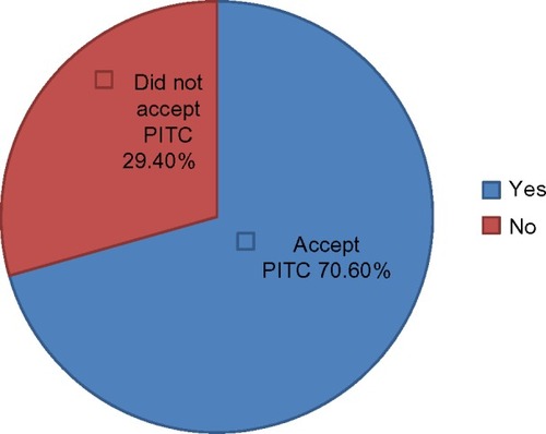 Figure 1 Percentage distribution of participants tested or not tested for HIV in Harar, Ethiopia, 2011.